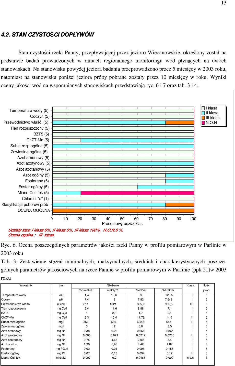 dwóch stanowiskach. Na stanowisku powyŝej jeziora badania przeprowadzono przez 5 miesięcy w 2003 roku, natomiast na stanowisku poniŝej jeziora próby pobrane zostały przez 10 miesięcy w roku.