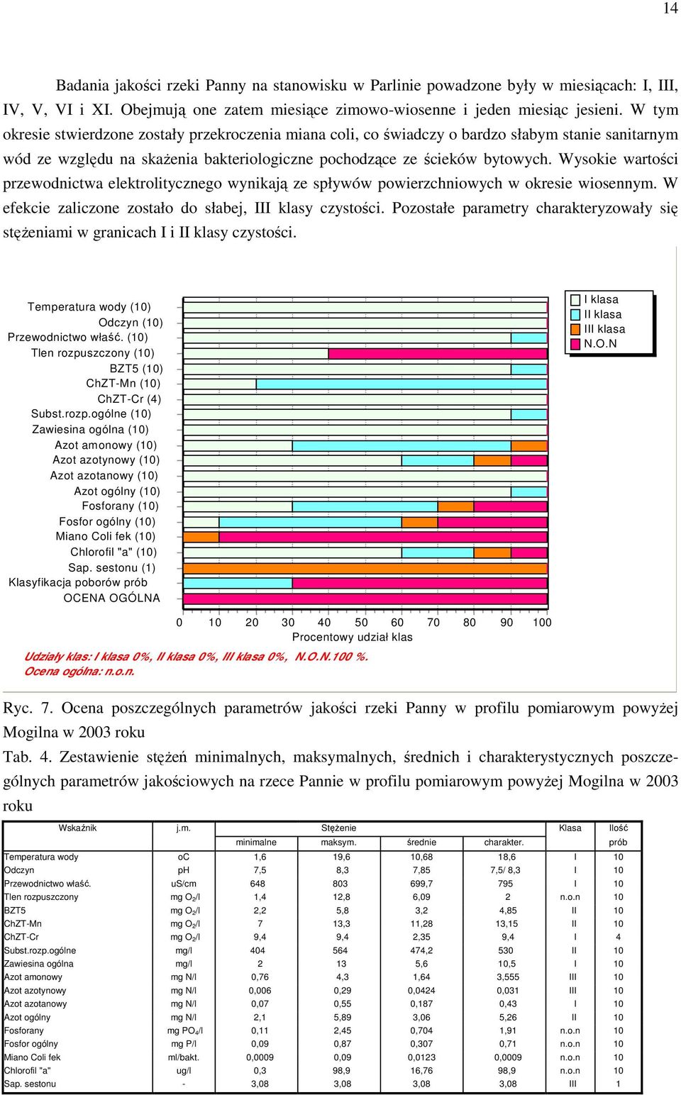 Wysokie wartości przewodnictwa elektrolitycznego wynikają ze spływów powierzchniowych w okresie wiosennym. W efekcie zaliczone zostało do słabej, III klasy czystości.