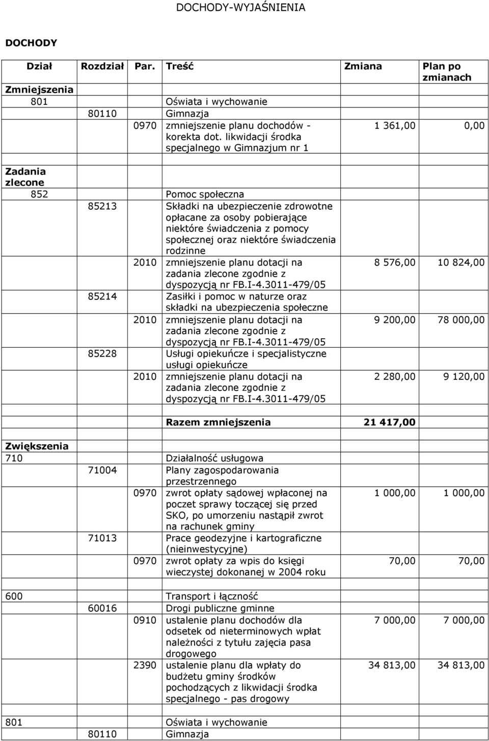 rodzinne 2010 zmniejszenie planu dotacji na zadania zgodnie z dyspozycją nr FB.I-4.