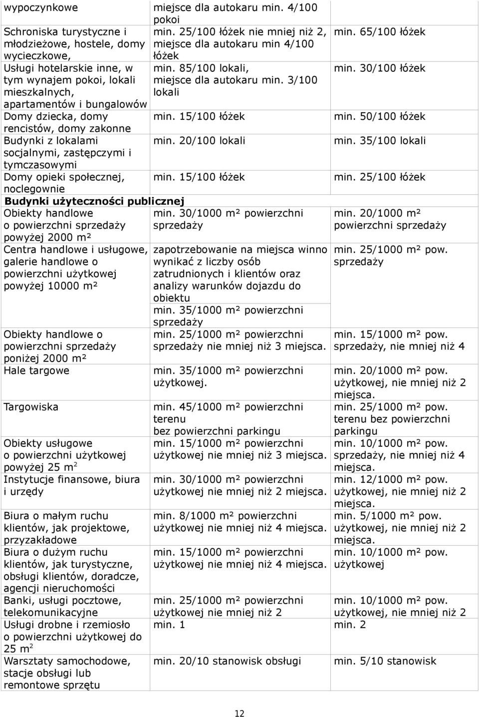 Domy dziecka, domy rencistów, domy zakonne Budynki z lokalami socjalnymi, zastępczymi i tymczasowymi min. 85/100 lokali, miejsce dla autokaru min. 3/100 lokali min. 15/100 łóżek min.