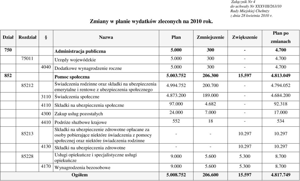 000 300-4.700 852 Pomoc społeczna 5.003.752 206.300 15.597 4.813.049 85212 Świadczenia rodzinne oraz składki na ubezpieczenia emerytalne i rentowe z ubezpieczenia społecznego 4.994.752 200.700-4.794.