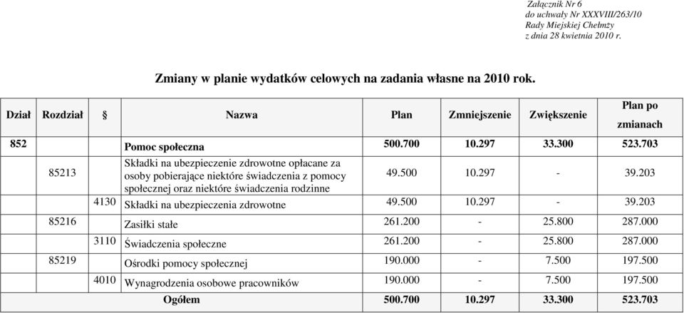 703 85213 Składki na ubezpieczenie zdrowotne opłacane za osoby pobierające niektóre świadczenia z pomocy 49.500 10.297-39.