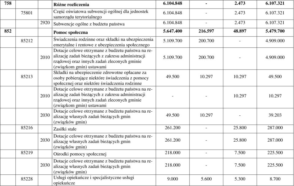 000 zadań bieŝących z zakresu administracji 2010 rządowej oraz innych zadań zleconych gminie 5.109.700 200.700-4.909.