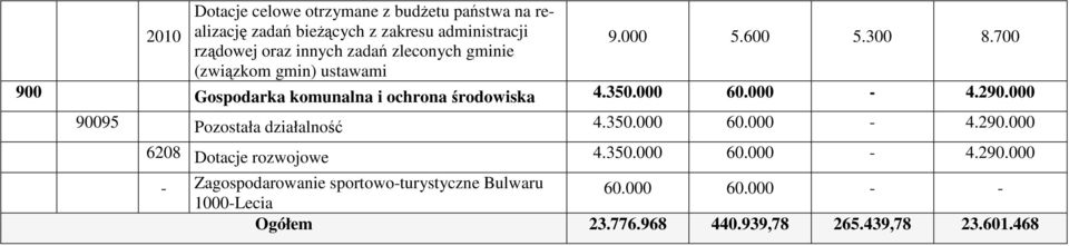 000 90095 Pozostała działalność 4.350.000 60.000-4.290.