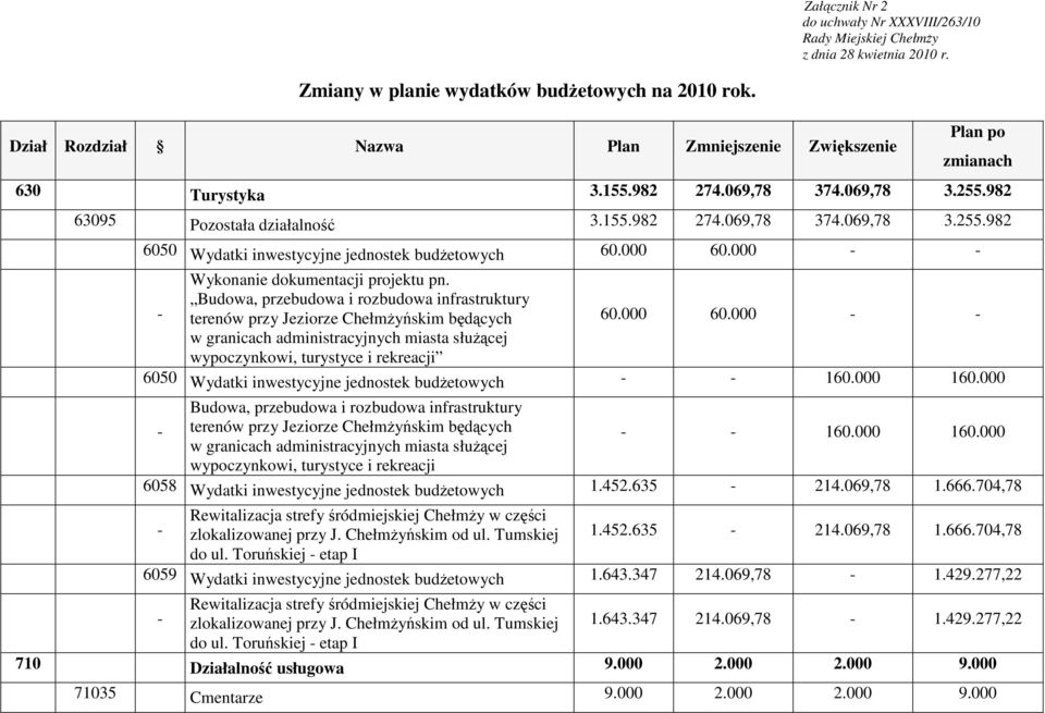 000 60.000 - - - Wykonanie dokumentacji projektu pn. Budowa, przebudowa i rozbudowa infrastruktury terenów przy Jeziorze ChełmŜyńskim będących 60.000 60.000 - - w granicach administracyjnych miasta słuŝącej wypoczynkowi, turystyce i rekreacji 6050 Wydatki inwestycyjne jednostek budŝetowych - - 160.