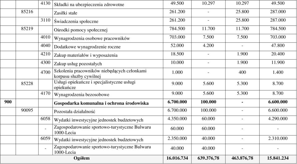 900 20.400 4300 Zakup usług pozostałych 10.000-1.900 11.900 4700 Szkolenia pracowników niebędących członkami korpusu słuŝby cywilnej 1.000-400 1.