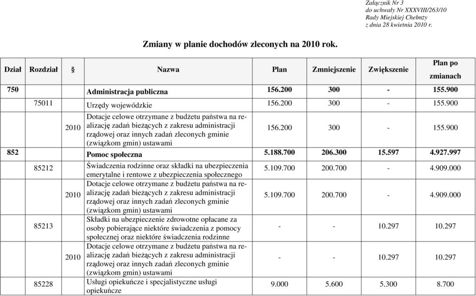 900 75011 Urzędy wojewódzkie 156.200 300-155.900 zadań bieŝących z zakresu administracji 2010 rządowej oraz innych zadań zleconych gminie 156.200 300-155.900 (związkom gmin) ustawami 852 Pomoc społeczna 5.