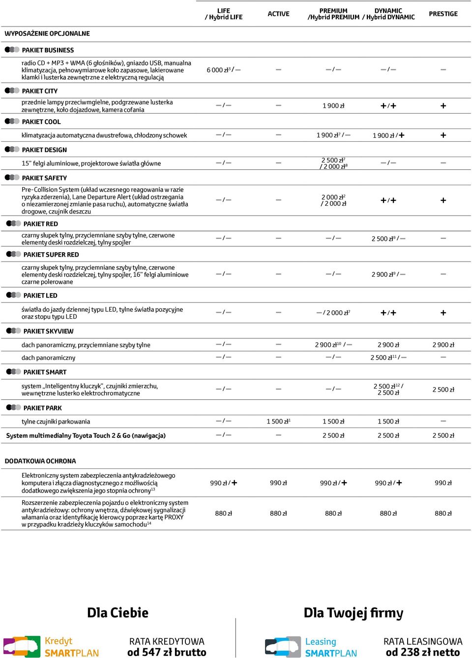 cofania PAKIET COOL 6 000 zł 3 1 900 zł klimatyzacja automatyczna dwustrefowa, chłodzony schowek 1 900 zł 7 1 900 zł PAKIET DESIGN 15 felgi aluminiowe, projektorowe światła główne PAKIET SAFETY