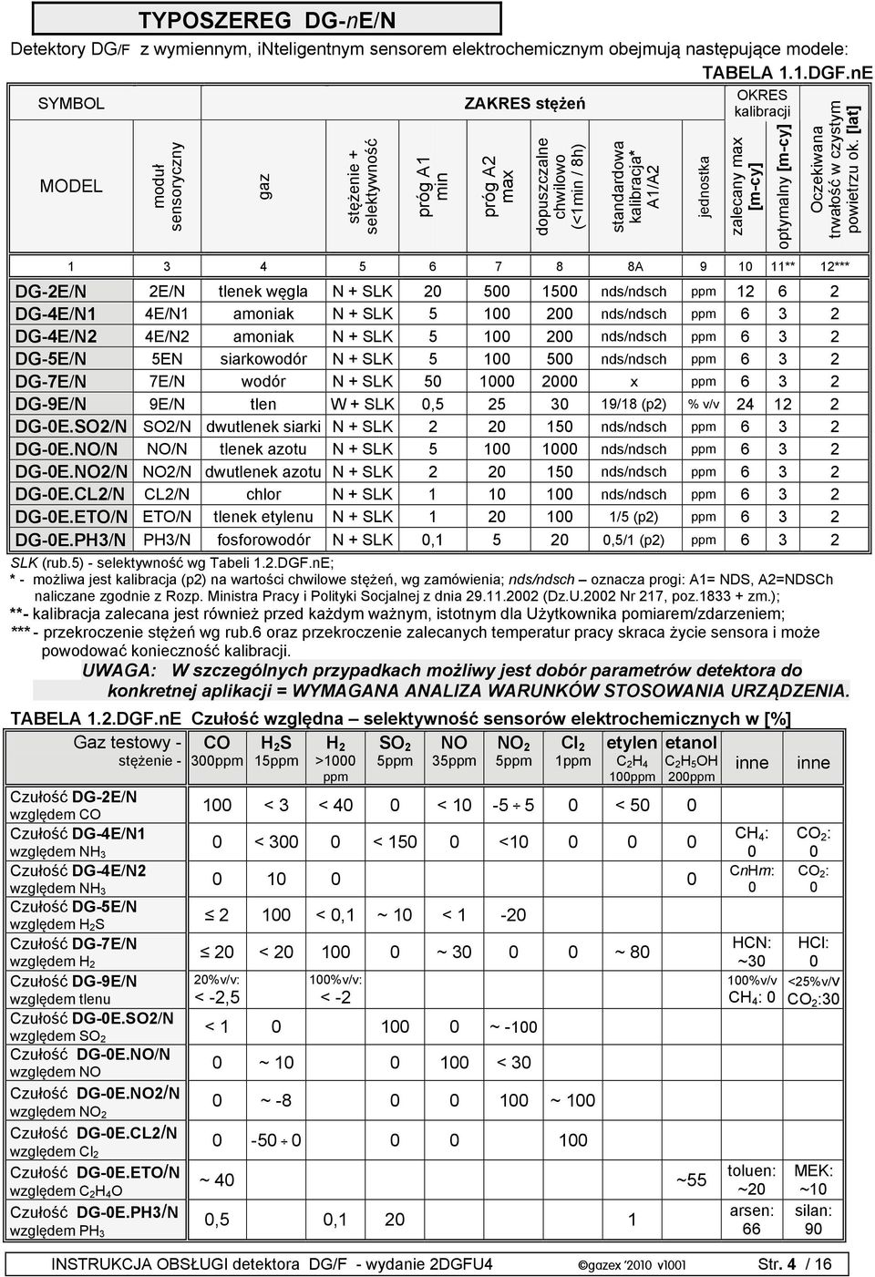 OBSŁUGI detektora DG/F - wydanie 2DGFU4 gazex 2010 v1001 Str. 4 / 16 jednostka zalecany max [m-cy] optymalny [m-cy] Oczekiwana trwałość w czystym powietrzu ok.