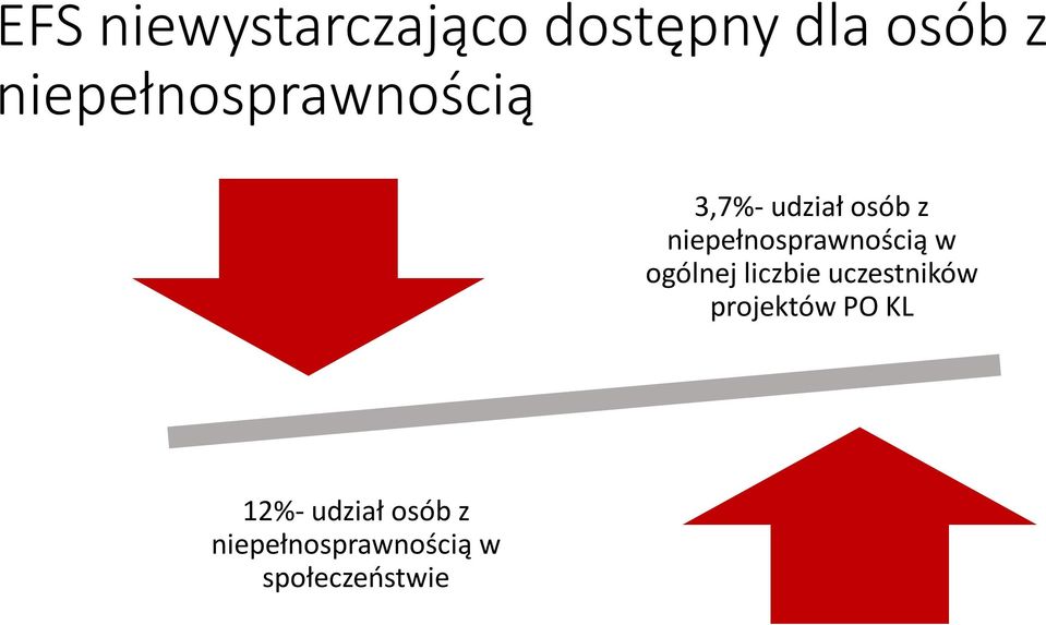 niepełnosprawnością w ogólnej liczbie uczestników