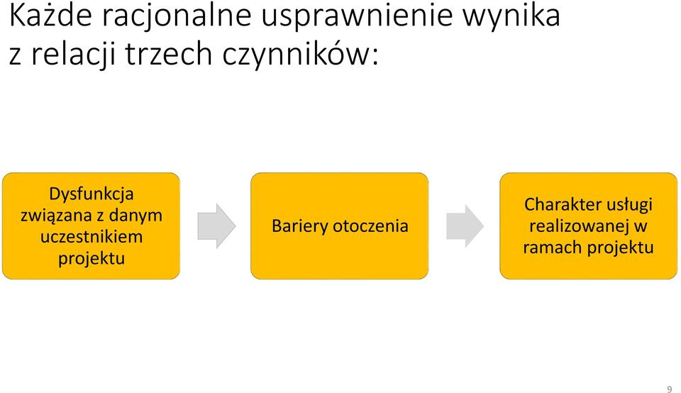 z danym uczestnikiem projektu Bariery