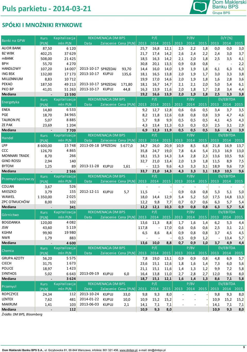 2013-10-17 KUPUJ 135,6 18,1 16,5 13,8 2,0 1,9 1,7 3,0 3,3 3,8 MILLENNIUM 8,83 10 712 19,9 17,0 14,6 2,0 1,9 1,8 1,6 2,8 3,6 PEKAO 187,50 49 213 2013-10-17 SPRZEDAJ 171,80 18,1 16,7 14,7 2,1 2,1 2,0