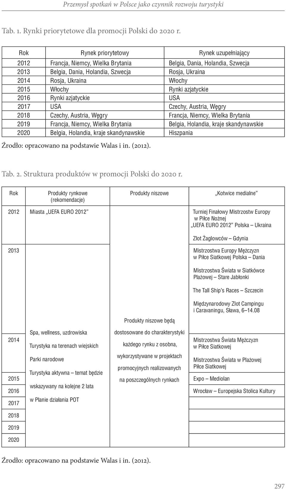 Włochy Rynki azjatyckie 2016 Rynki azjatyckie USA 2017 USA Czechy, Austria, We gry 2018 Czechy, Austria, We gry Francja, Niemcy, Wielka Brytania 2019 Francja, Niemcy, Wielka Brytania Belgia,