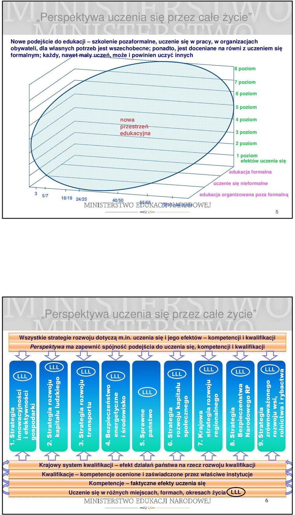 efektów uczenia się edukacja formalna uczenie się nieformalne 3 5/7 18/19 24/25 40/50 55/65 70/90 rok Ŝycia edukacja organizowana poza formalną 5 Perspektywa uczenia się przez całe Ŝycie Wszystkie