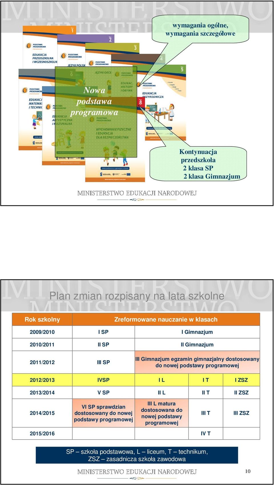 do nowej podstawy programowej 2012/2013 IVSP I L I T I ZSZ 2013/2014 V SP II L II T II ZSZ 2014/2015 VI SP sprawdzian dostosowany do nowej podstawy programowej