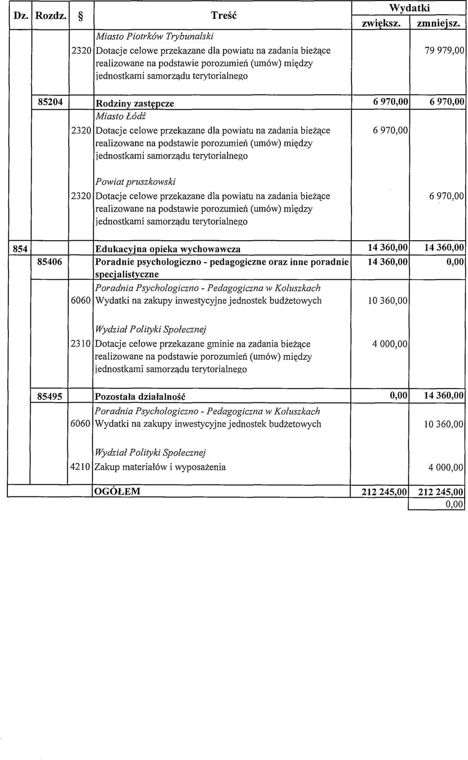 pruszkowski 2320 Dotacje celowe przekazane dla powiatu na zadania bieżące 6970,00 854 Edukacyjna opieka wychowawcza 14360,00 14360,00 85406 Poradnie psychologiczno - pedagogiczne oraz inne poradnie