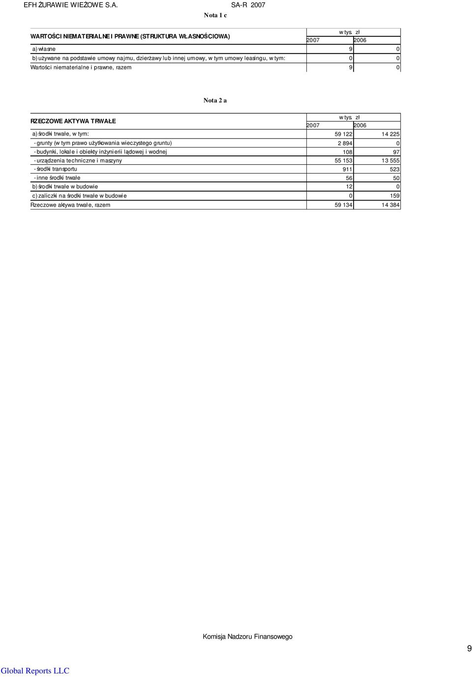 w tym: 0 0 Wartości niematerialne i prawne, razem 9 0 Nota 2 a RZECZOWE AKTYWA TRWAŁE a) środki trwałe, w tym: 59 122 14 225 - grunty (w tym prawo uŝytkowania wieczystego