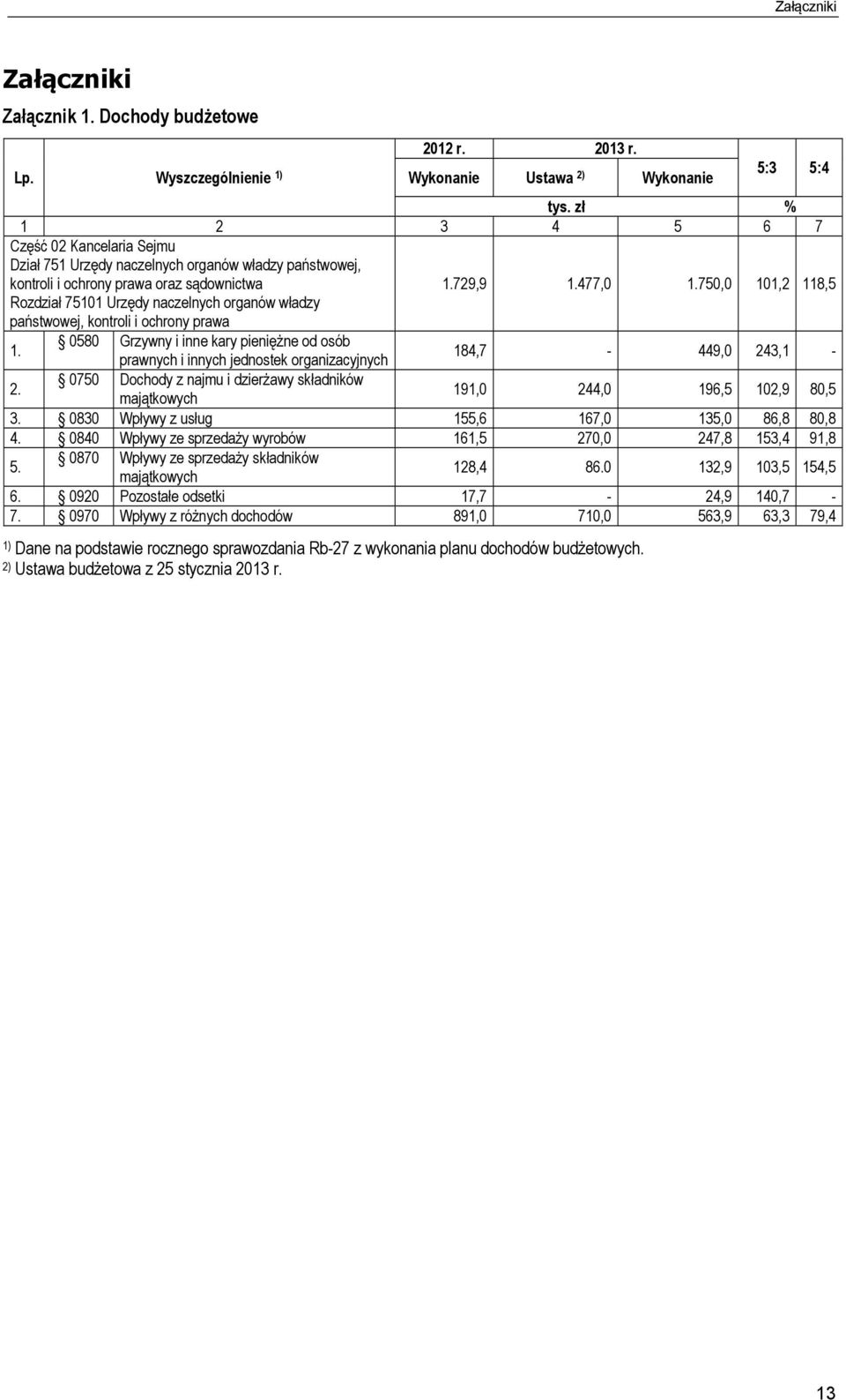 750,0 101,2 118,5 Rozdział 75101 Urzędy naczelnych organów władzy państwowej, kontroli i ochrony prawa 1.