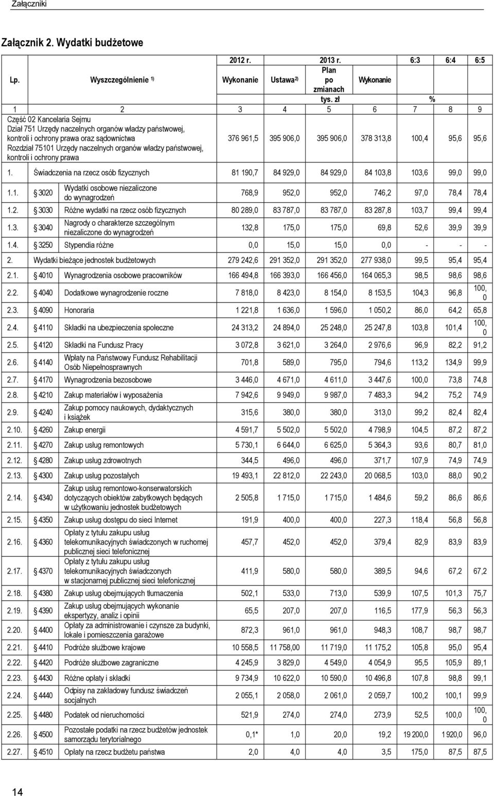 państwowej, kontroli i ochrony prawa 376 961,5 395 906,0 395 906,0 378 313,8 100,4 95,6 95,6 1. Świadczenia na rzecz osób fizycznych 81 190,7 84 929,0 84 929,0 84 103,8 103,6 99,0 99,0 1.1. 3020 Wydatki osobowe niezaliczone do wynagrodzeń 768,9 952,0 952,0 746,2 97,0 78,4 78,4 1.