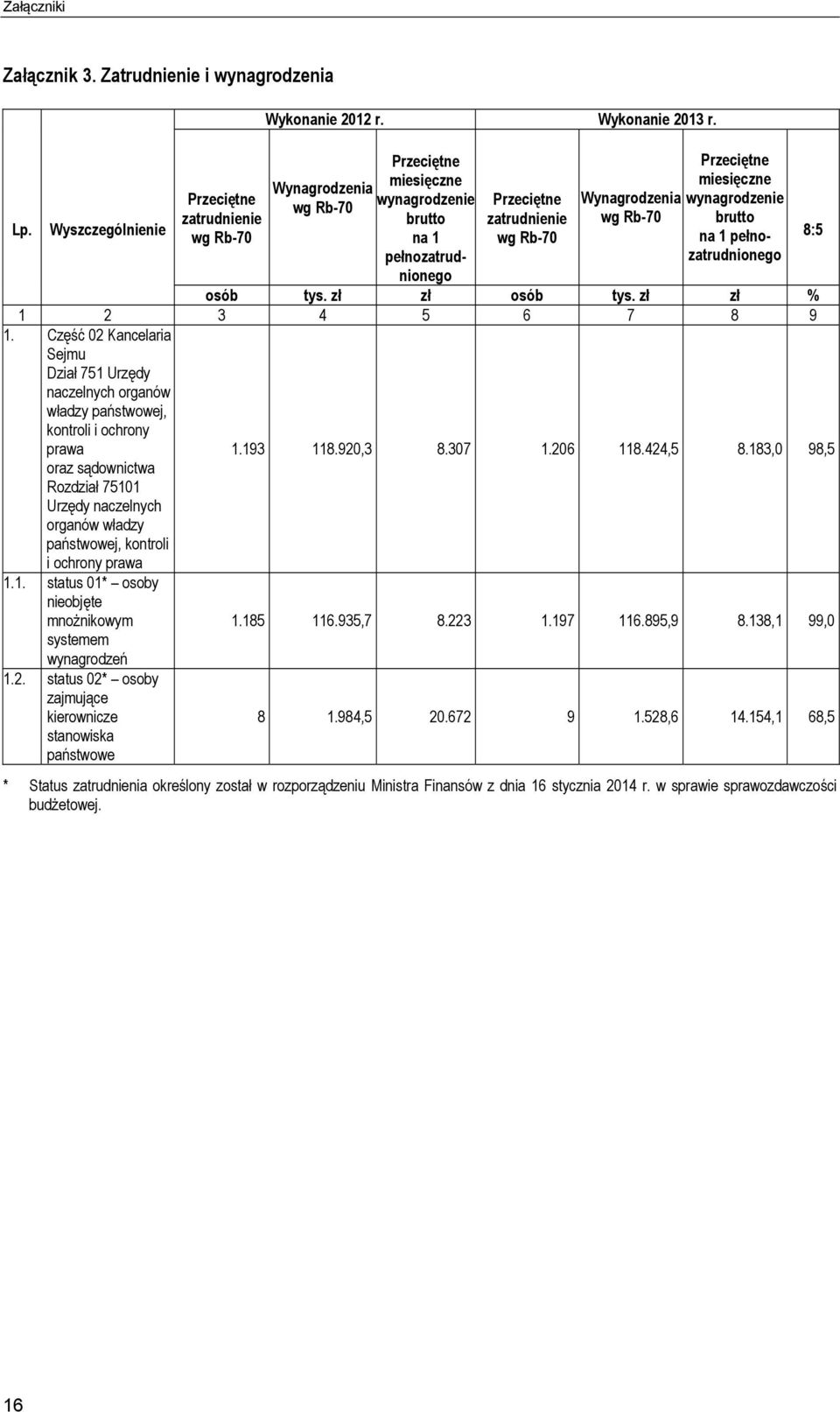 pełnozatrudnionego osób tys. zł zł osób tys. zł zł % 1 2 3 4 5 6 7 8 9 1.