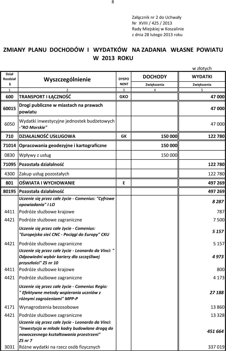 47 000 710 DZIAŁALNOŚĆ USŁUGOWA GK 150 000 122 780 71014 Opracowania geodezyjne i kartograficzne 150 000 0830 Wpływy z usług 150 000 71095 Pozostała działalność 122 780 4300 Zakup usług pozostałych