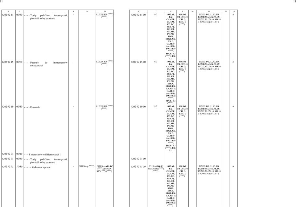 7 1032,-L,- B,- CMER,- ES,-FJ,- D,-SM,- EE: -0 LOMB,-M,-MK,-PS,-SY,- TN,-XC,-XL,-Z: -0; MX: -0 U,- ; SPGL: -2.3 ( TM547 ) 4202 92 19 00/80 - - - - Pozostałe 4202 92 19 00-9.
