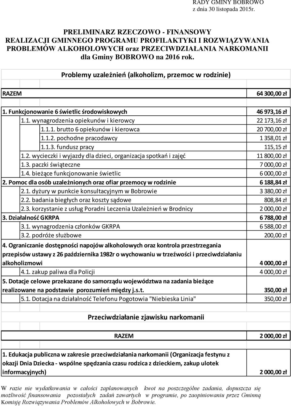 Problemy uzależnień (alkoholizm, przemoc w rodzinie) RAZEM 64 300,00 zł 1. Funkcjonowanie 6 świetlic środowiskowych 46 973,16 zł 1.1. wynagrodzenia opiekunów i kierowcy 22 173,16 zł 1.1.1. brutto 6 opiekunów i kierowca 20 700,00 zł 1.