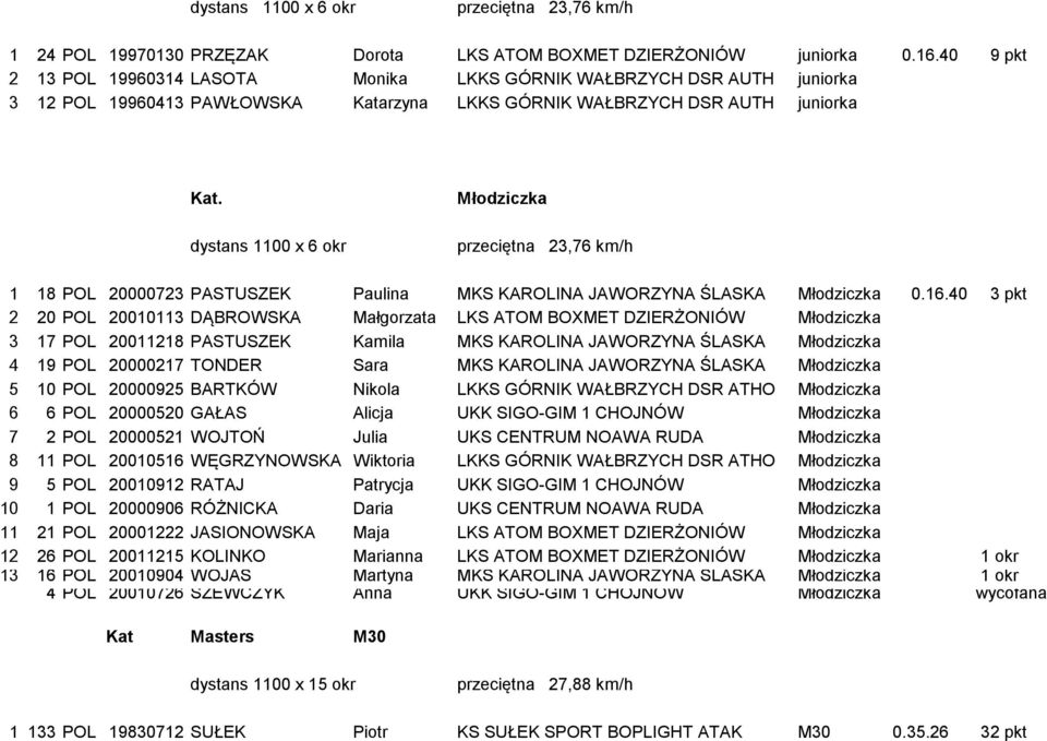 przeciętna 23,76 km/h 1 18 POL 20000723 PASTUSZEK Paulina MKS KAROLINA JAWORZYNA ŚLASKA Młodziczka 0.16.