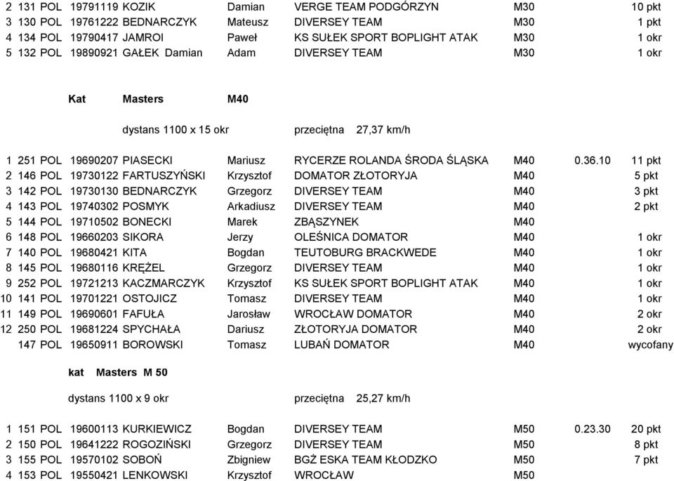 10 11 pkt 2 146 POL 19730122 FARTUSZYŃSKI Krzysztof DOMATOR ZŁOTORYJA M40 5 pkt 3 142 POL 19730130 BEDNARCZYK Grzegorz DIVERSEY TEAM M40 3 pkt 4 143 POL 19740302 POSMYK Arkadiusz DIVERSEY TEAM M40 2