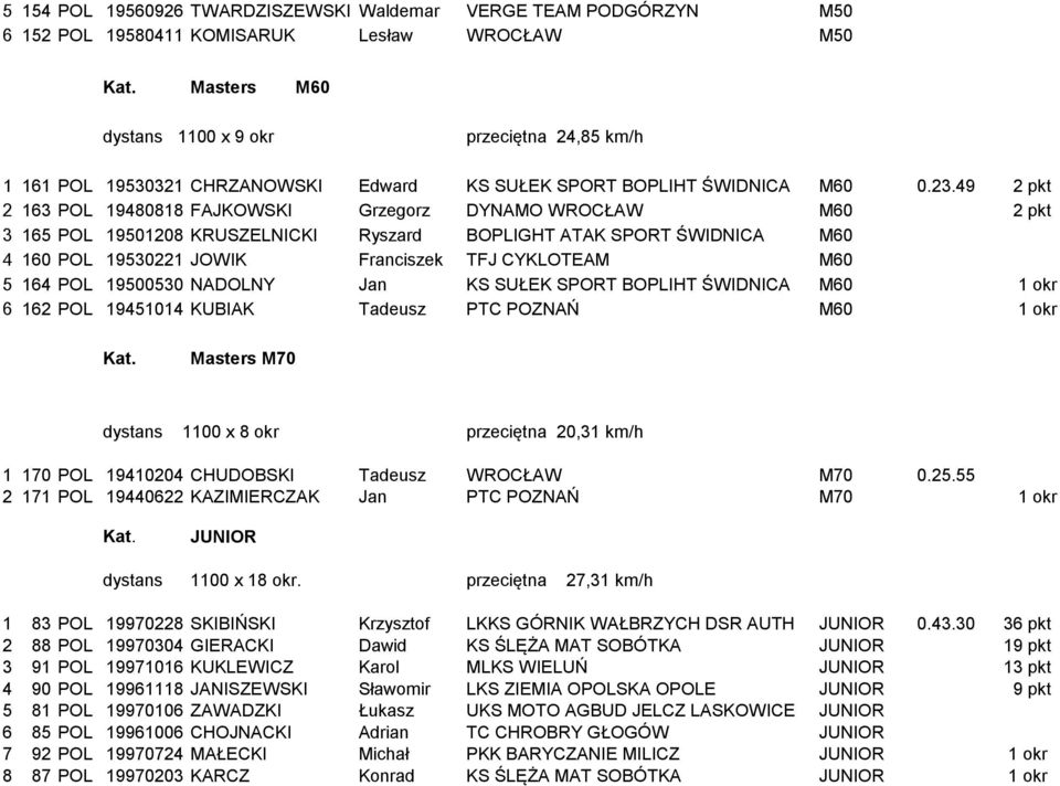 49 2 pkt 2 163 POL 19480818 FAJKOWSKI Grzegorz DYNAMO WROCŁAW M60 2 pkt 3 165 POL 19501208 KRUSZELNICKI Ryszard BOPLIGHT ATAK SPORT ŚWIDNICA M60 4 160 POL 19530221 JOWIK Franciszek TFJ CYKLOTEAM M60