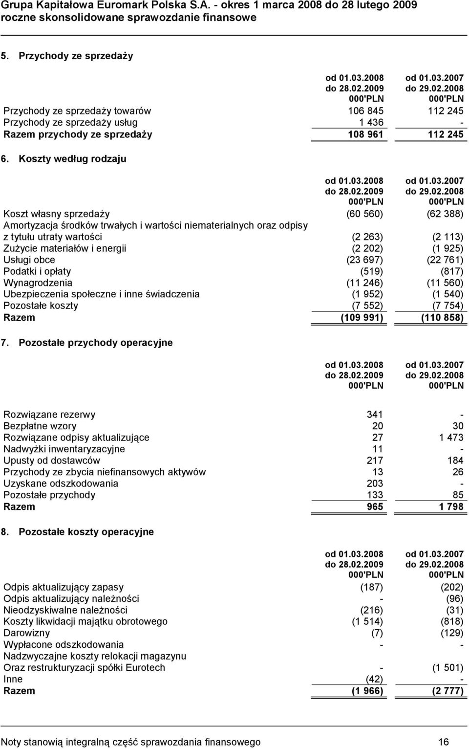 2008 000'PLN 000'PLN Koszt własny sprzedaży (60 560) (62 388) Amortyzacja środków trwałych i wartości niematerialnych oraz odpisy z tytułu utraty wartości (2 263) (2 113) Zużycie materiałów i energii