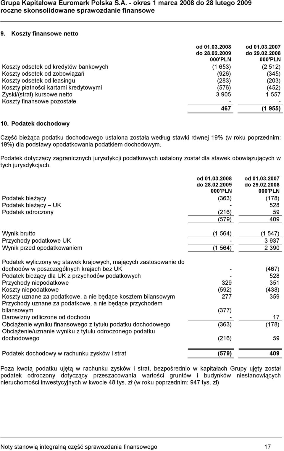 (452) Zyski/(strat) kursowe netto 3 905 1 557 Koszty finansowe pozostałe - - 467 (1 955) 10.