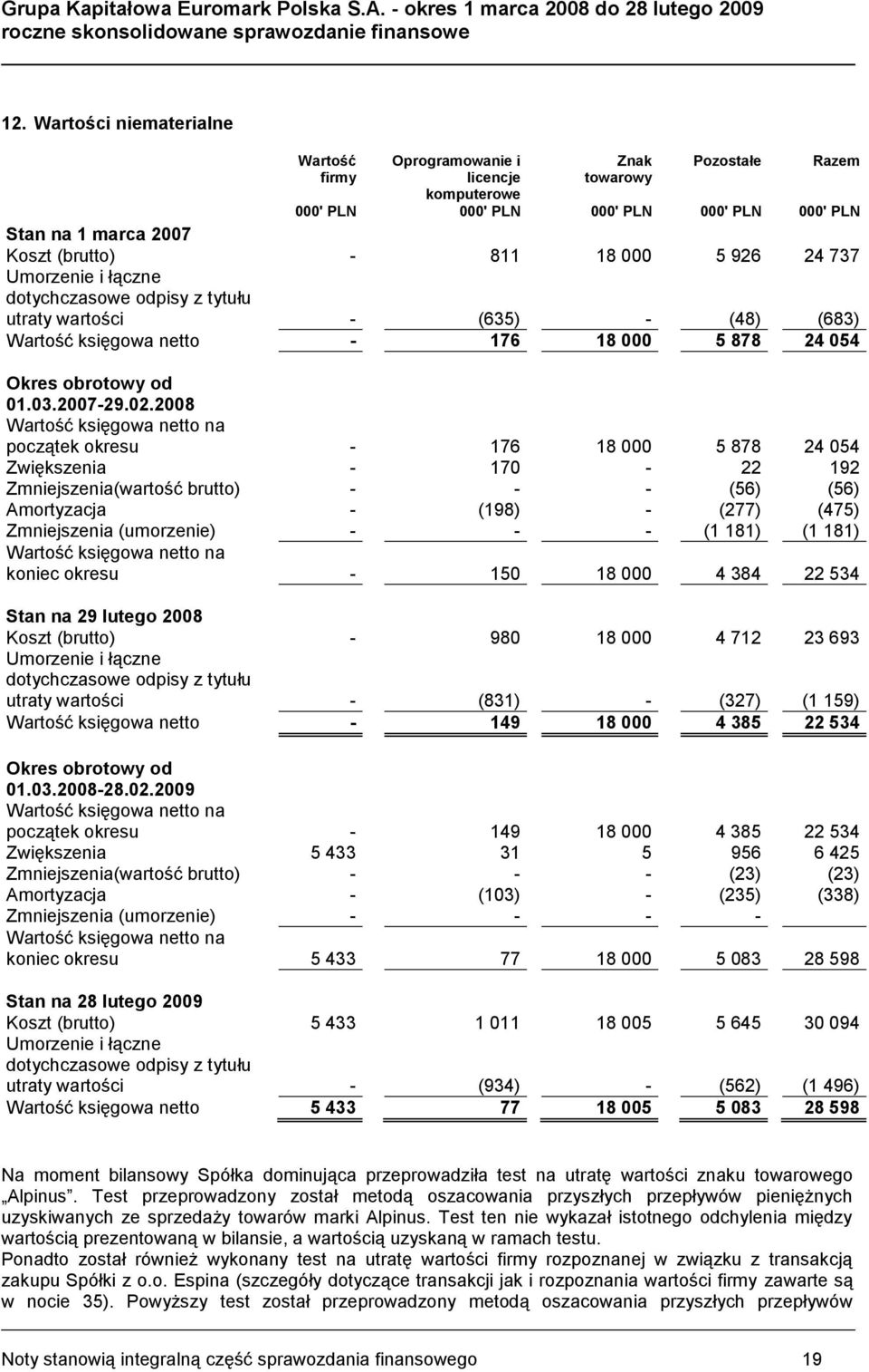 2008 Wartość księgowa netto na początek okresu - 176 18 000 5 878 24 054 Zwiększenia - 170-22 192 Zmniejszenia(wartość brutto) - - - (56) (56) Amortyzacja - (198) - (277) (475) Zmniejszenia