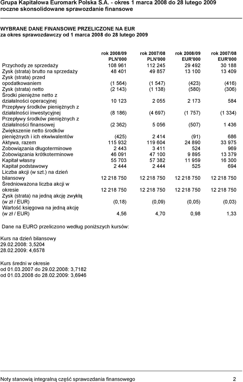 138) (580) (306) Środki pieniężne netto z działalności operacyjnej 10 123 2 055 2 173 584 Przepływy środków pieniężnych z działalności inwestycyjnej (8 186) (4 697) (1 757) (1 334) Przepływy środków