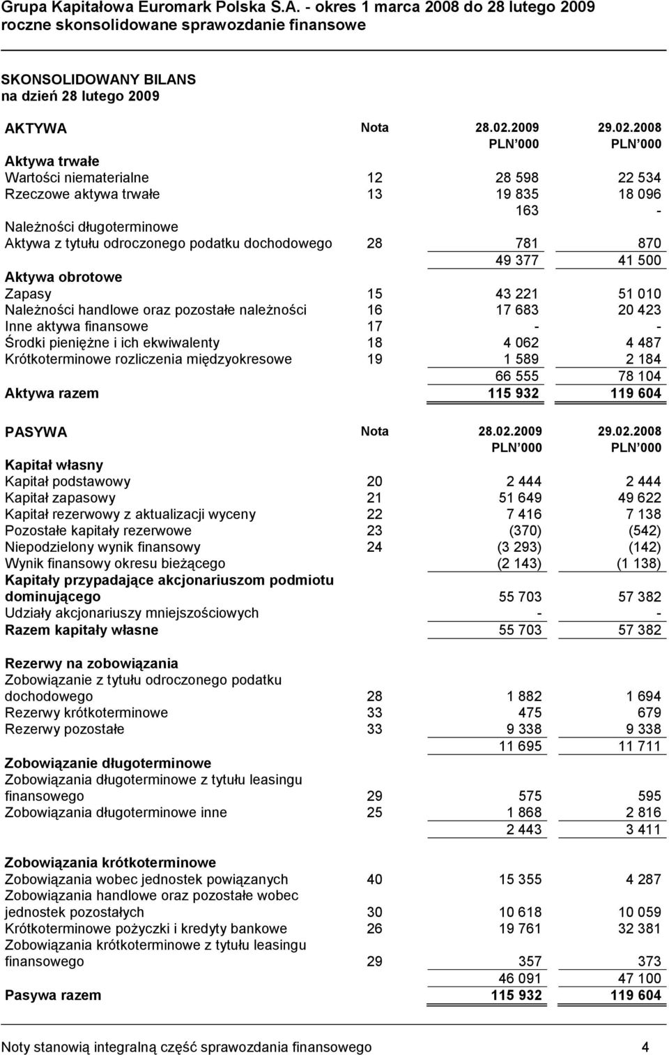 finansowe 17 - - Środki pieniężne i ich ekwiwalenty 18 4 062 4 487 Krótkoterminowe rozliczenia międzyokresowe 19 1 589 2 184 66 555 78 104 Aktywa razem 115 932 119 604 PASYWA Nota PLN 000 PLN 000