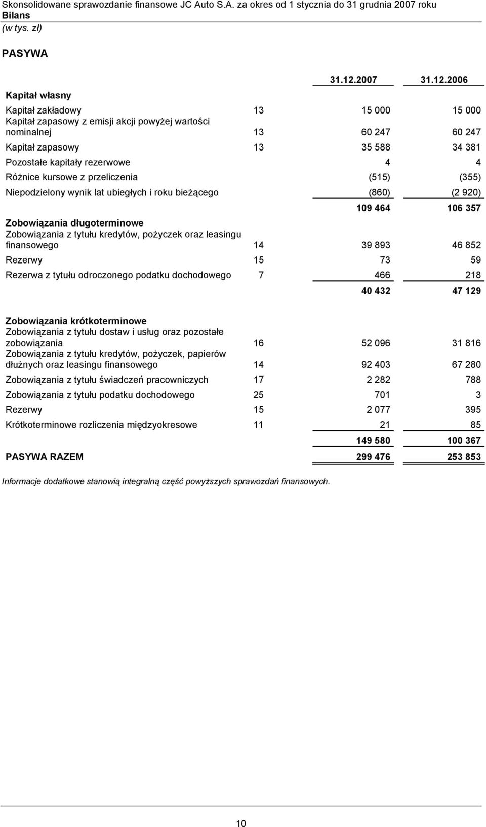 2006 Kapitał zakładowy 13 15 000 15 000 Kapitał zapasowy z emisji akcji powyżej wartości nominalnej 13 60 247 60 247 Kapitał zapasowy 13 35 588 34 381 Pozostałe kapitały rezerwowe 4 4 Różnice kursowe