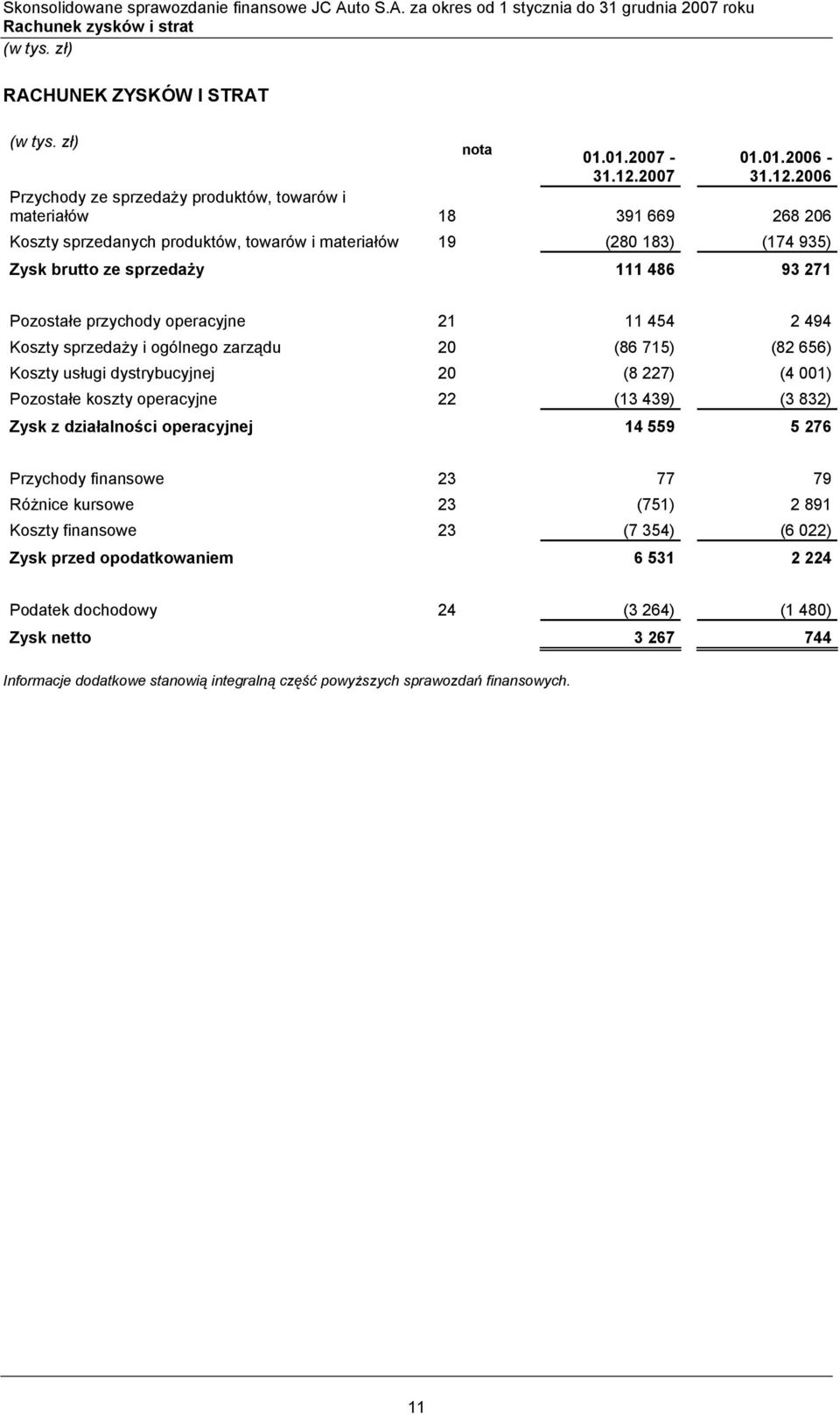 2006 Przychody ze sprzedaży produktów, towarów i materiałów 18 391 669 268 206 Koszty sprzedanych produktów, towarów i materiałów 19 (280 183) (174 935) Zysk brutto ze sprzedaży 111 486 93 271