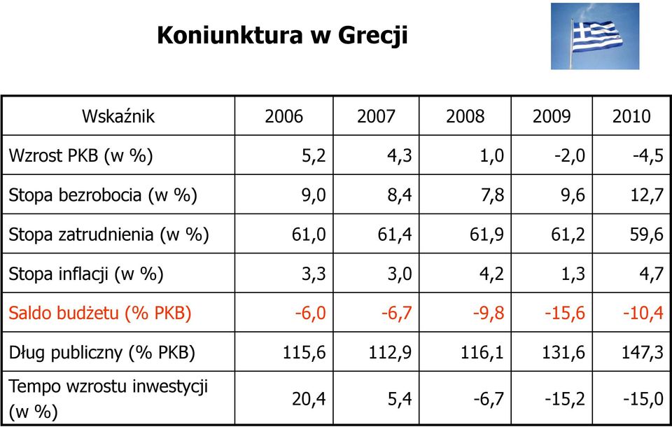 Stopa inflacji (w %) 3,3 3,0 4,2 1,3 4,7 Saldo budżetu (% PKB) -6,0-6,7-9,8-15,6-10,4 Dług