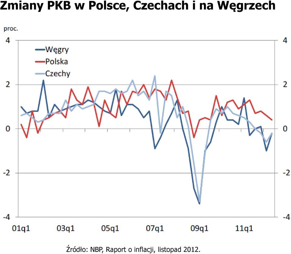 Źródło: NBP, Raport o