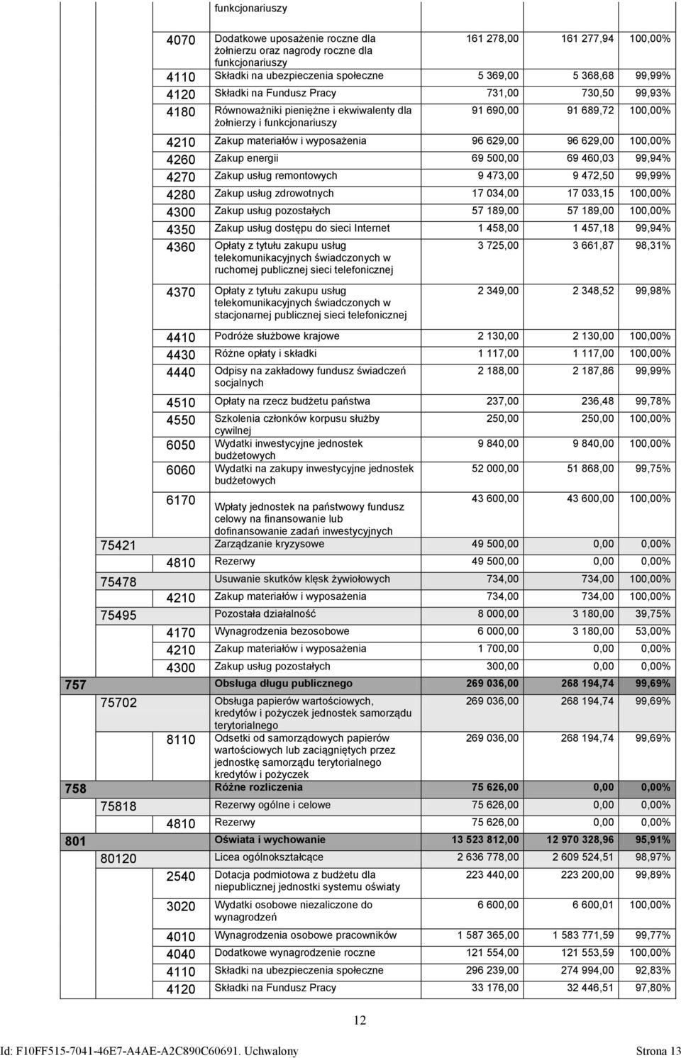 96 629,00 100,00% 4260 Zakup energii 69 500,00 69 460,03 99,94% 4270 Zakup usług remontowych 9 473,00 9 472,50 99,99% 4280 Zakup usług zdrowotnych 17 034,00 17 033,15 100,00% 4300 Zakup usług