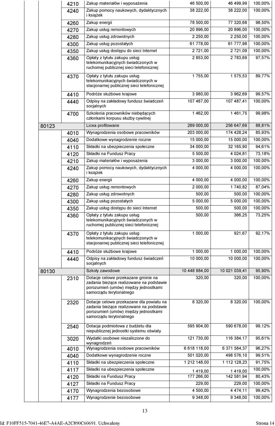 Internet 2 721,00 2 721,09 100,00% 4360 Opłaty z tytułu zakupu usług telekomunikacyjnych świadczonych w ruchomej publicznej sieci telefonicznej 2 853,00 2 783,69 97,57% 4370 Opłaty z tytułu zakupu