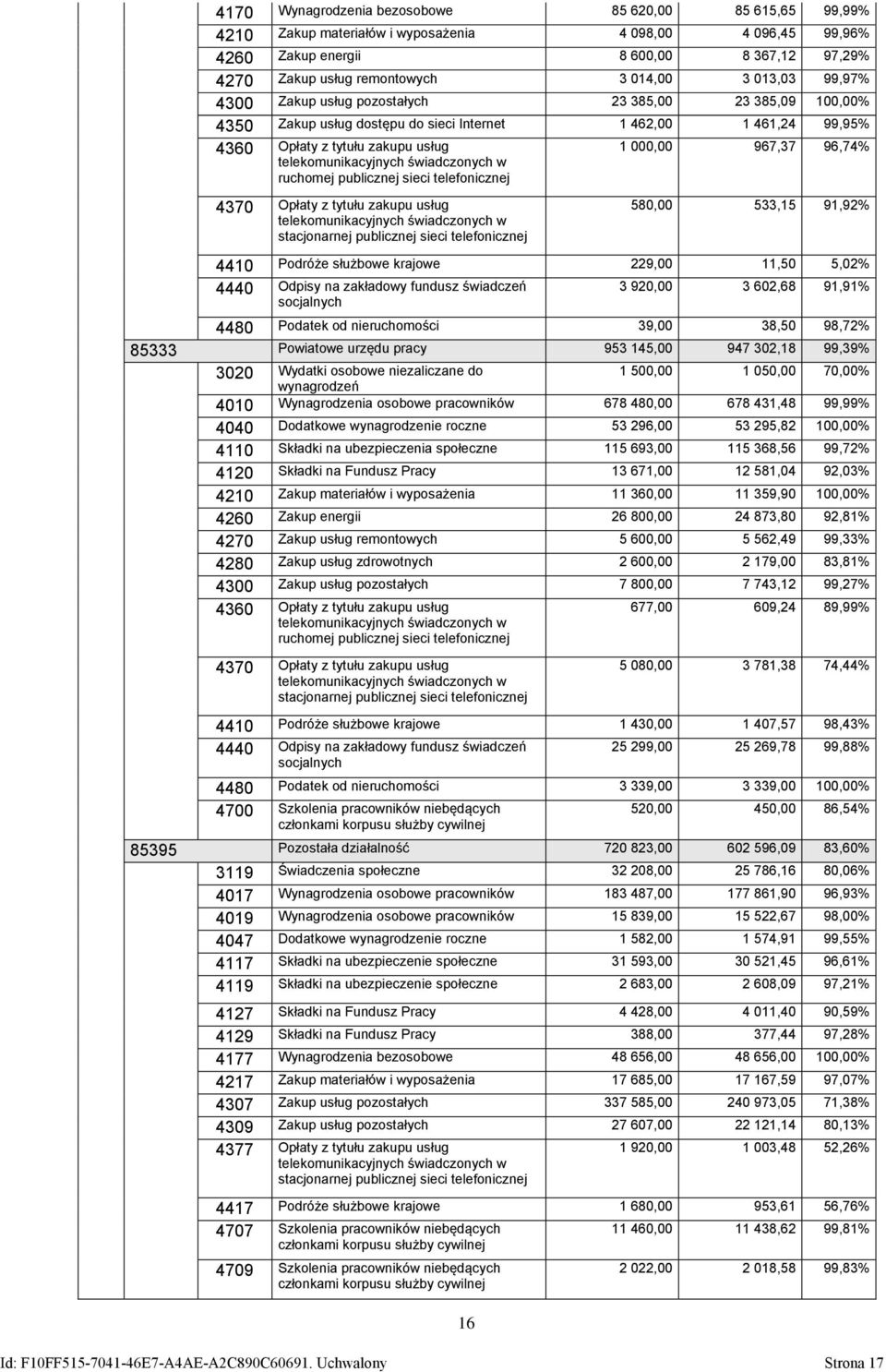 świadczonych w ruchomej publicznej sieci telefonicznej 1 000,00 967,37 96,74% 4370 Opłaty z tytułu zakupu usług telekomunikacyjnych świadczonych w stacjonarnej publicznej sieci telefonicznej 16