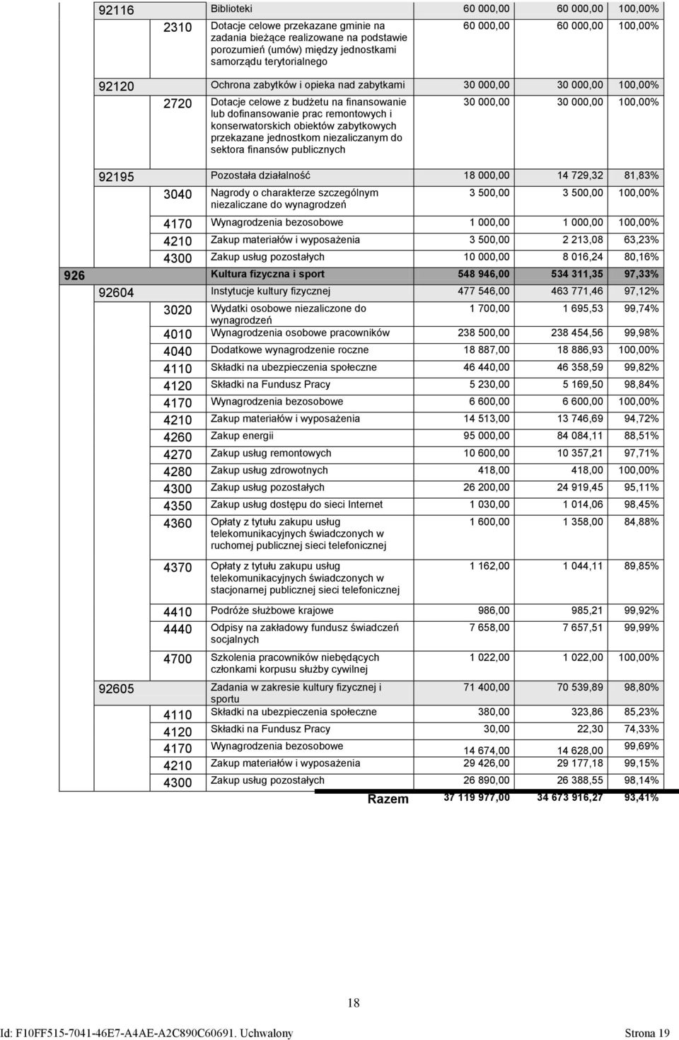 obiektów zabytkowych przekazane jednostkom niezaliczanym do sektora finansów publicznych 30 000,00 30 000,00 100,00% 92195 Pozostała działalność 18 000,00 14 729,32 81,83% 3040 Nagrody o charakterze