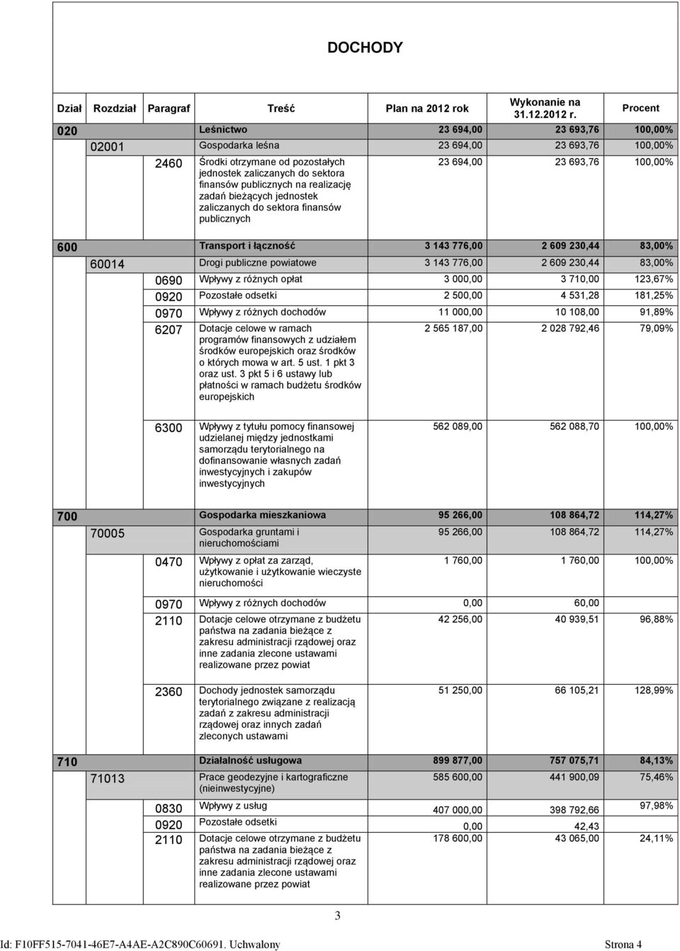 Procent 020 Leśnictwo 23 694,00 23 693,76 100,00% 02001 Gospodarka leśna 23 694,00 23 693,76 100,00% 2460 Środki otrzymane od pozostałych jednostek zaliczanych do sektora finansów publicznych na