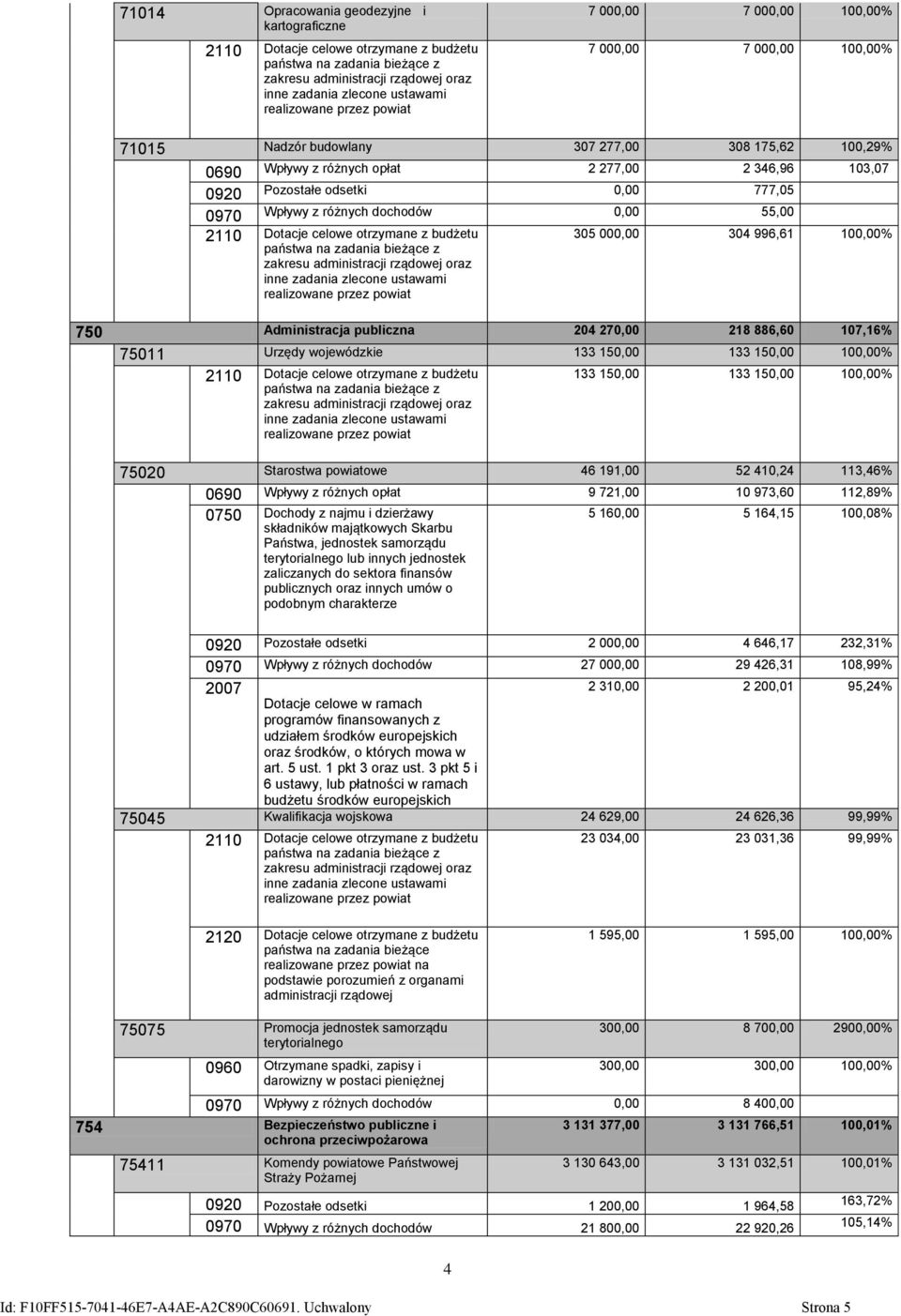 0970 Wpływy z różnych dochodów 0,00 55,00 2110 Dotacje celowe otrzymane z budżetu państwa na zadania bieżące z zakresu administracji rządowej oraz inne zadania zlecone ustawami realizowane przez