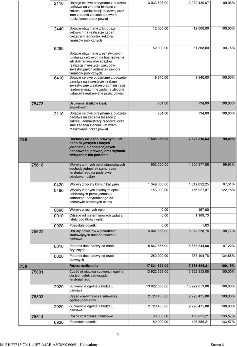 zakupów inwestycyjnych jednostek sektora finansów publicznych 6410 Dotacje celowe otrzymane z budżetu państwa na inwestycje i zakupy inwestycyjne z zakresu administracji rządowej oraz inne zadania