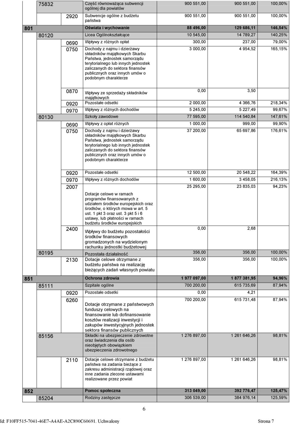 jednostek samorządu terytorialnego lub innych jednostek zaliczanych do sektora finansów publicznych oraz innych umów o podobnym charakterze 3 000,00 4 954,52 165,15% 0870 Wpływy ze sprzedaży