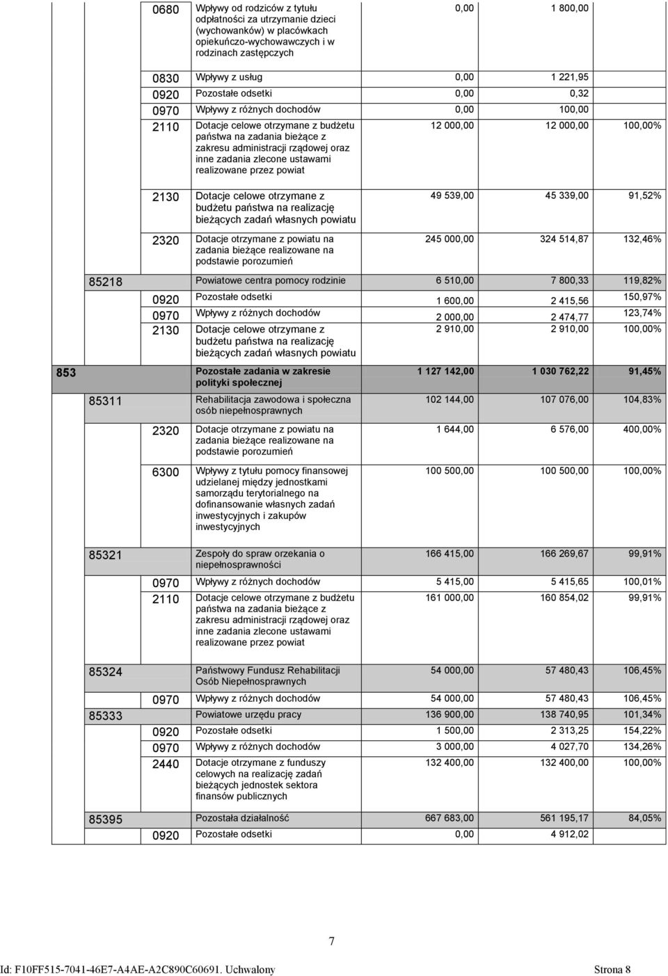 ustawami realizowane przez powiat 12 000,00 12 000,00 100,00% 2130 Dotacje celowe otrzymane z budżetu państwa na realizację bieżących zadań własnych powiatu 2320 Dotacje otrzymane z powiatu na