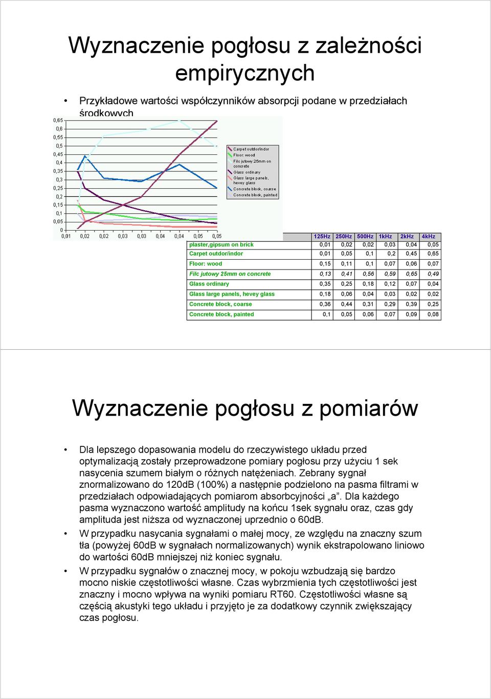 Concrete block, painted,,5,6,7,9,8 Wyznaczenie pogłosu z pomiarów Dla lepszego dopasowania modelu do rzeczywistego układu przed optymalizacją zostały przeprowadzone pomiary pogłosu przy uŝyciu sek