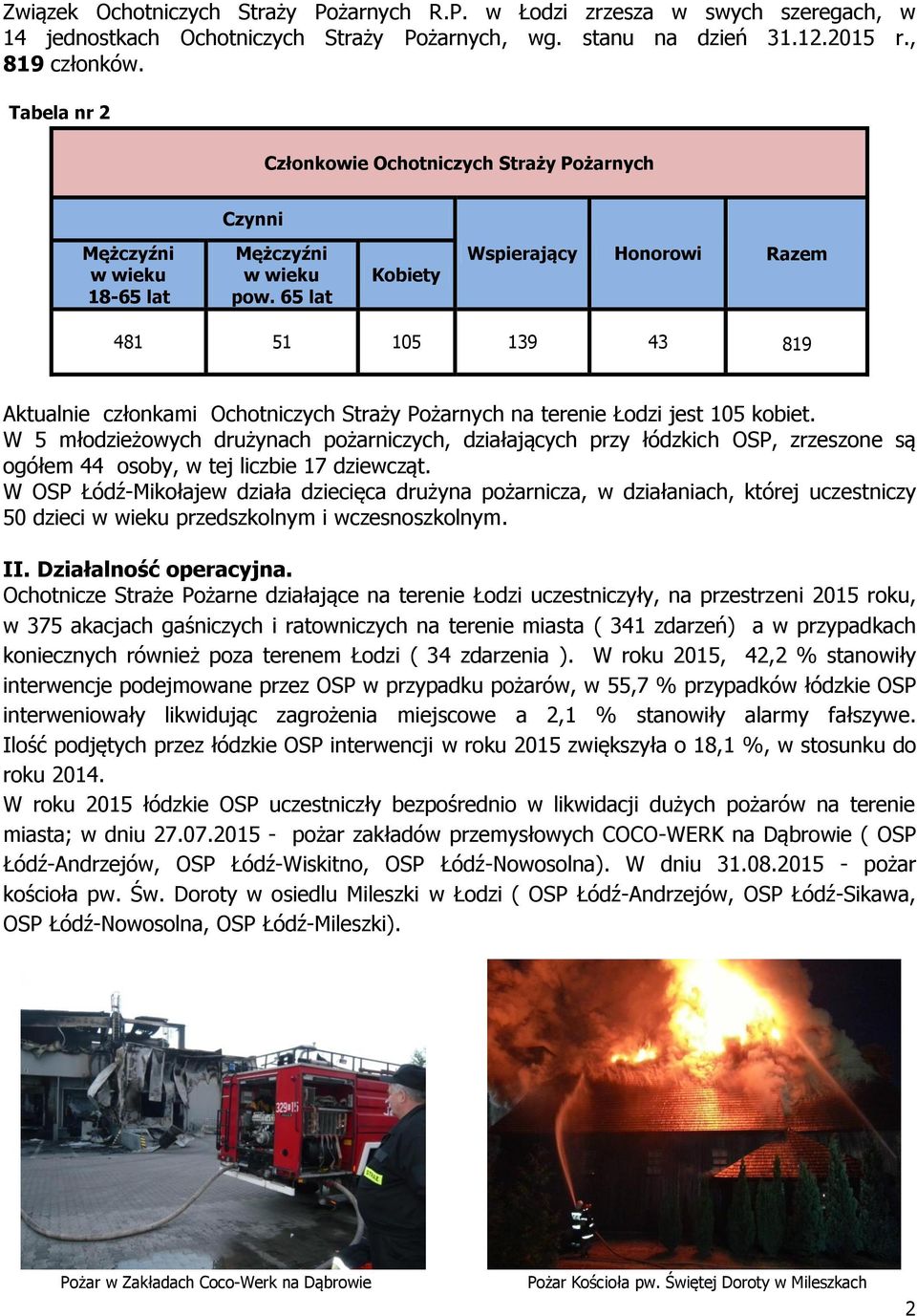 65 lat Kobiety Wspierający Honorowi Razem 481 51 105 139 43 819 Aktualnie członkami Ochotniczych Straży Pożarnych na terenie Łodzi jest 105 kobiet.